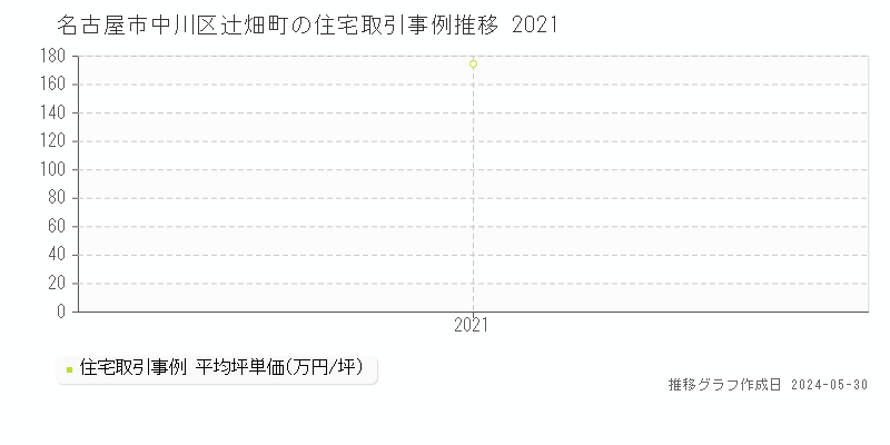 名古屋市中川区辻畑町の住宅価格推移グラフ 
