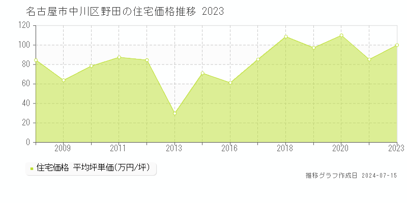 名古屋市中川区野田の住宅価格推移グラフ 
