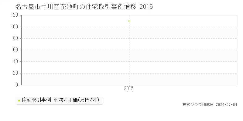 名古屋市中川区花池町の住宅価格推移グラフ 