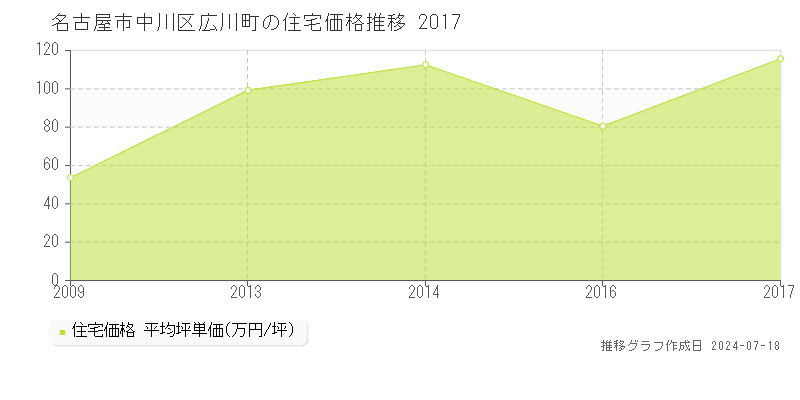 名古屋市中川区広川町の住宅価格推移グラフ 