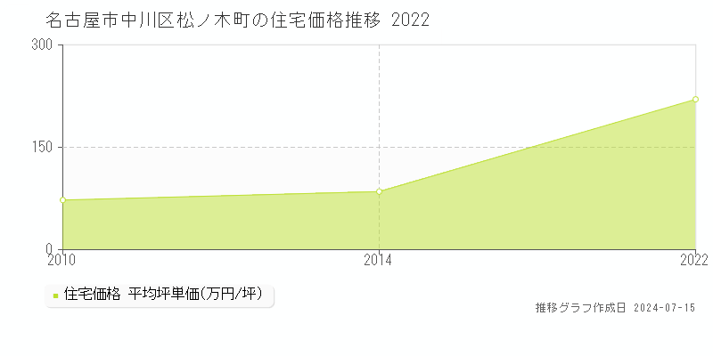 名古屋市中川区松ノ木町の住宅価格推移グラフ 