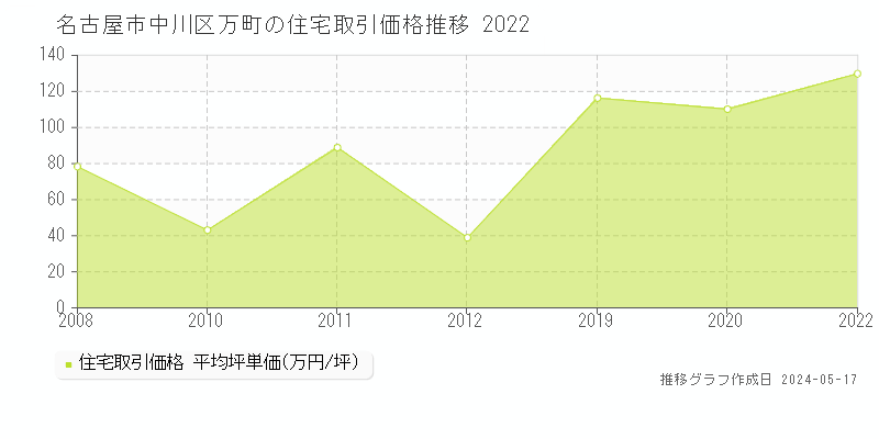 名古屋市中川区万町の住宅価格推移グラフ 