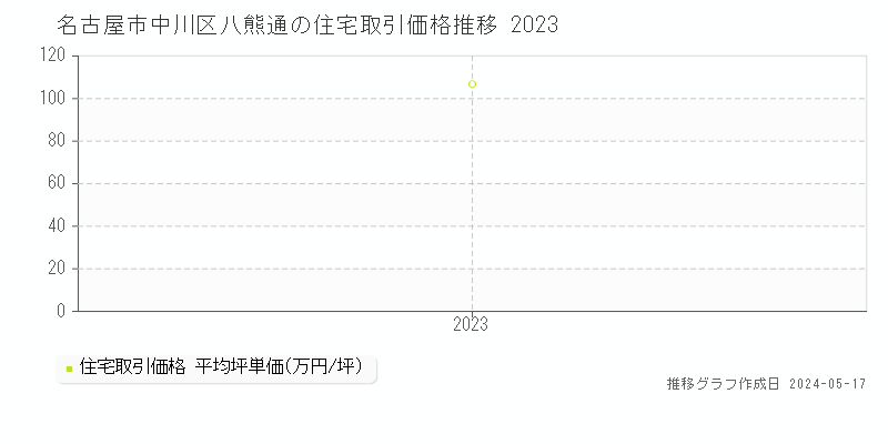 名古屋市中川区八熊通の住宅価格推移グラフ 