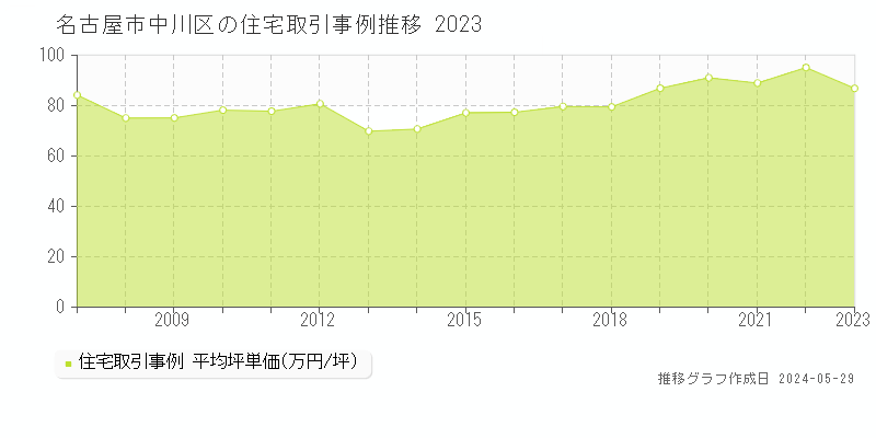 名古屋市中川区の住宅価格推移グラフ 