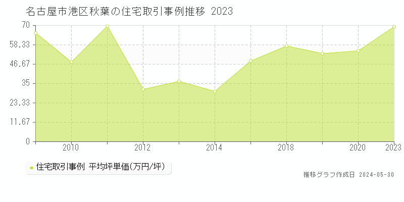 名古屋市港区秋葉の住宅価格推移グラフ 