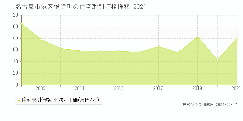 名古屋市港区惟信町の住宅価格推移グラフ 
