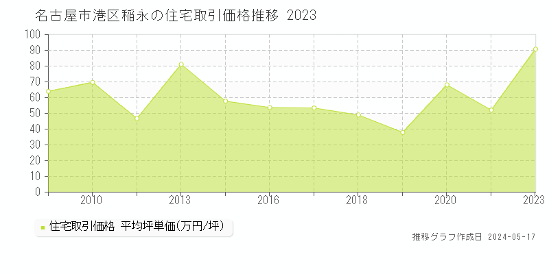 名古屋市港区稲永の住宅価格推移グラフ 
