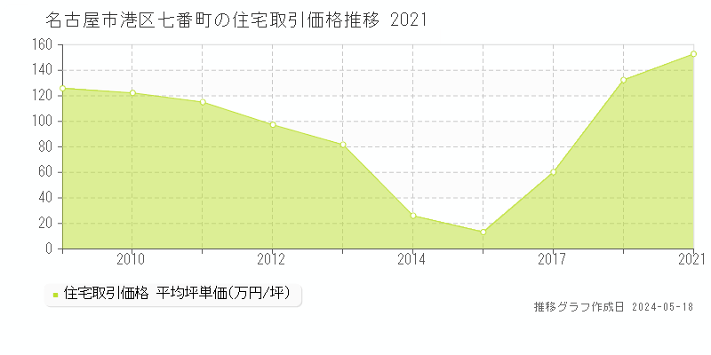 名古屋市港区七番町の住宅価格推移グラフ 