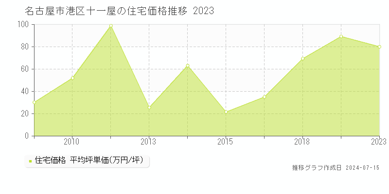 名古屋市港区十一屋の住宅価格推移グラフ 