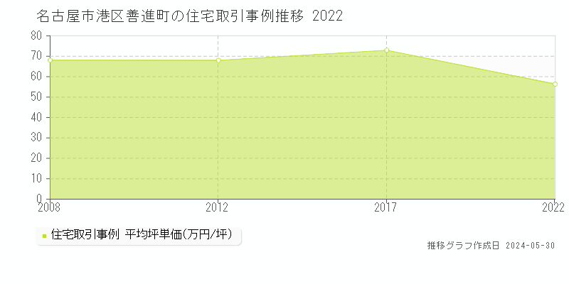 名古屋市港区善進町の住宅価格推移グラフ 