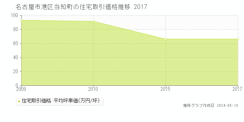 名古屋市港区当知町の住宅価格推移グラフ 