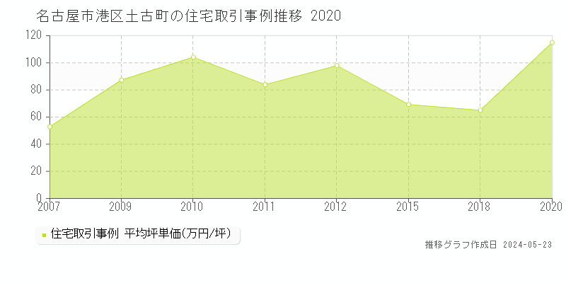 名古屋市港区土古町の住宅価格推移グラフ 