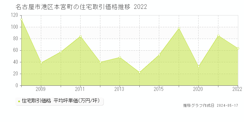 名古屋市港区本宮町の住宅価格推移グラフ 