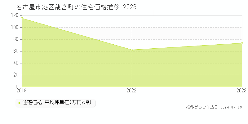 名古屋市港区龍宮町の住宅価格推移グラフ 