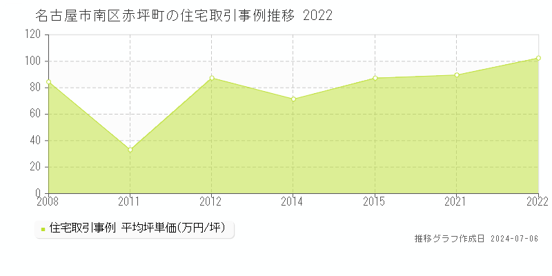 名古屋市南区赤坪町の住宅価格推移グラフ 