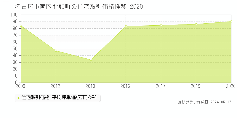 名古屋市南区北頭町の住宅価格推移グラフ 