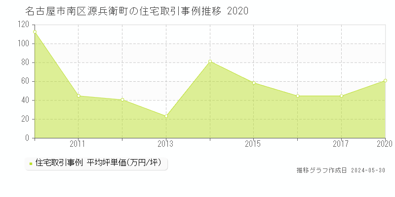 名古屋市南区源兵衛町の住宅価格推移グラフ 