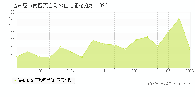 名古屋市南区天白町の住宅価格推移グラフ 