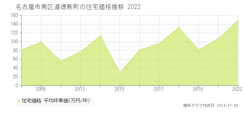 名古屋市南区道徳新町の住宅価格推移グラフ 