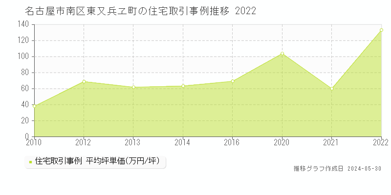 名古屋市南区東又兵ヱ町の住宅価格推移グラフ 