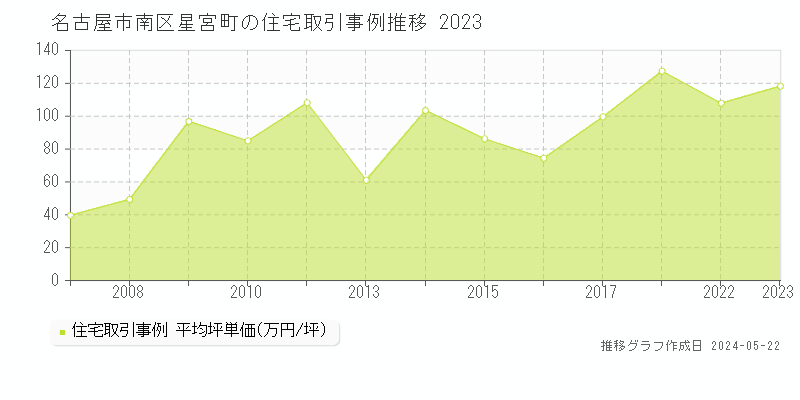 名古屋市南区星宮町の住宅価格推移グラフ 