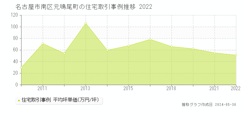 名古屋市南区元鳴尾町の住宅価格推移グラフ 
