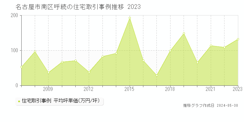 名古屋市南区呼続の住宅価格推移グラフ 