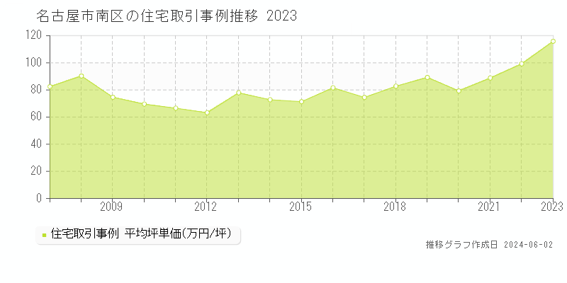 名古屋市南区の住宅価格推移グラフ 