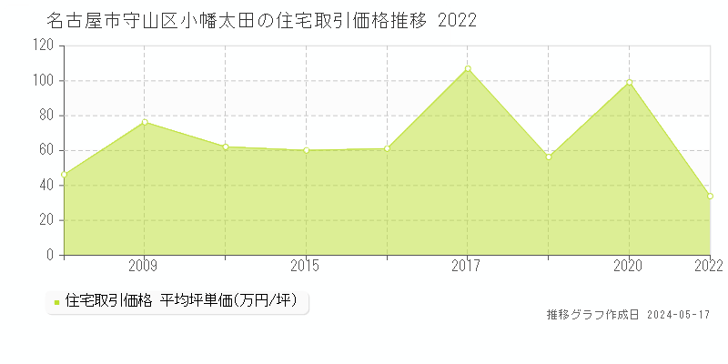 名古屋市守山区小幡太田の住宅価格推移グラフ 