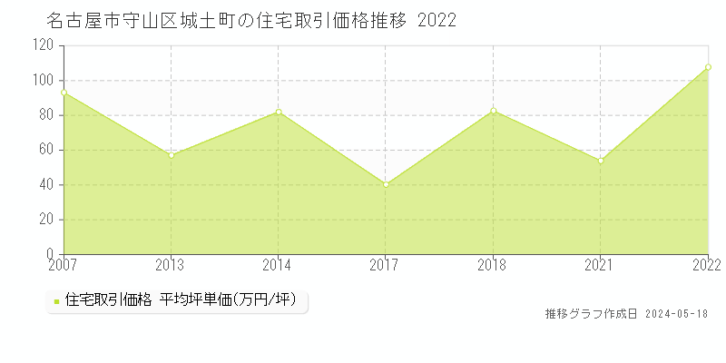 名古屋市守山区城土町の住宅価格推移グラフ 