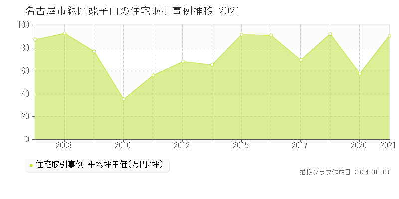 名古屋市緑区姥子山の住宅価格推移グラフ 