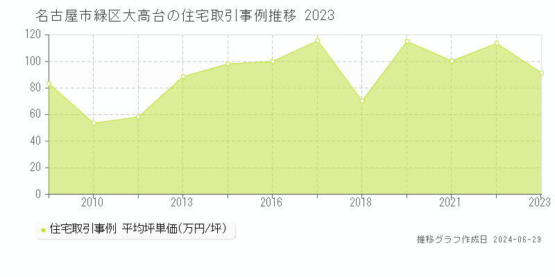 名古屋市緑区大高台の住宅取引事例推移グラフ 