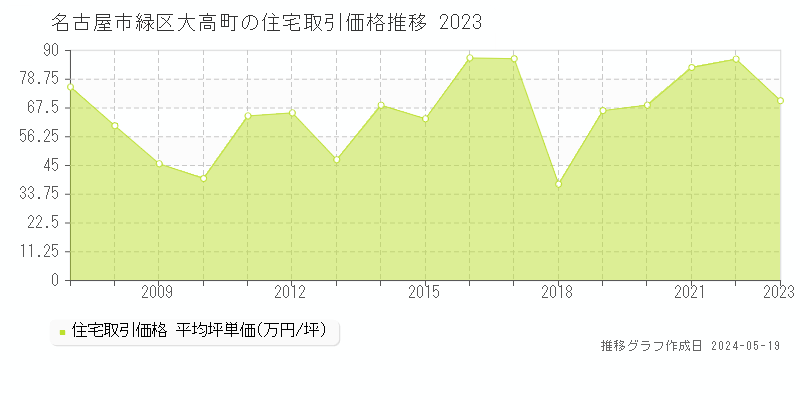 名古屋市緑区大高町の住宅価格推移グラフ 