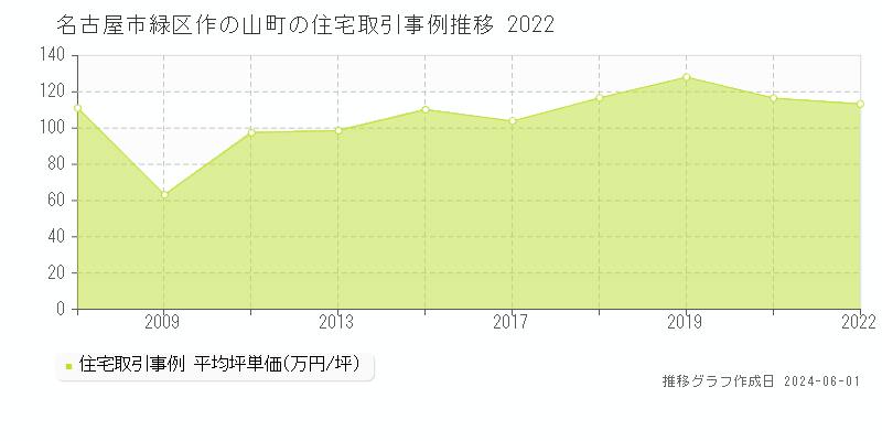 名古屋市緑区作の山町の住宅価格推移グラフ 