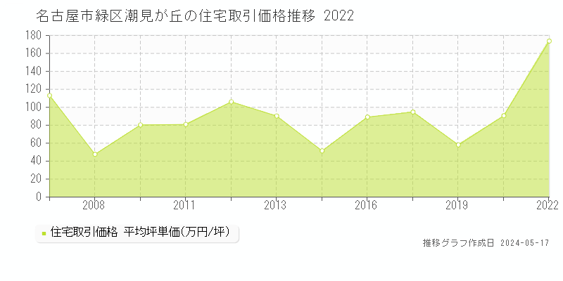 名古屋市緑区潮見が丘の住宅価格推移グラフ 