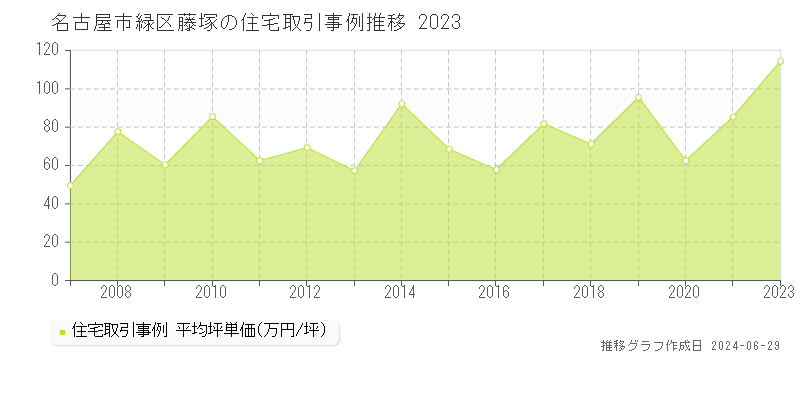 名古屋市緑区藤塚の住宅取引事例推移グラフ 