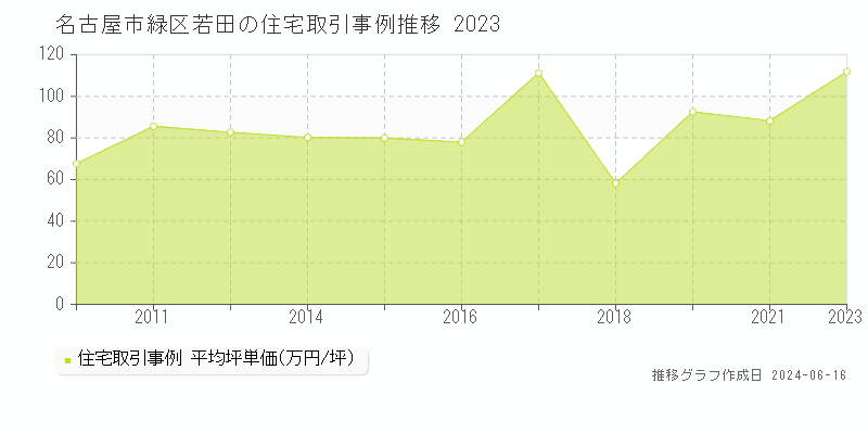 名古屋市緑区若田の住宅取引価格推移グラフ 