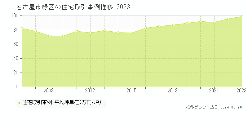 名古屋市緑区の住宅価格推移グラフ 
