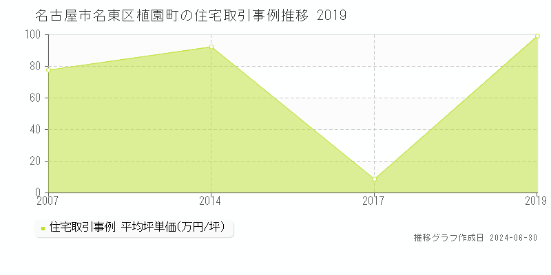 名古屋市名東区植園町の住宅取引事例推移グラフ 