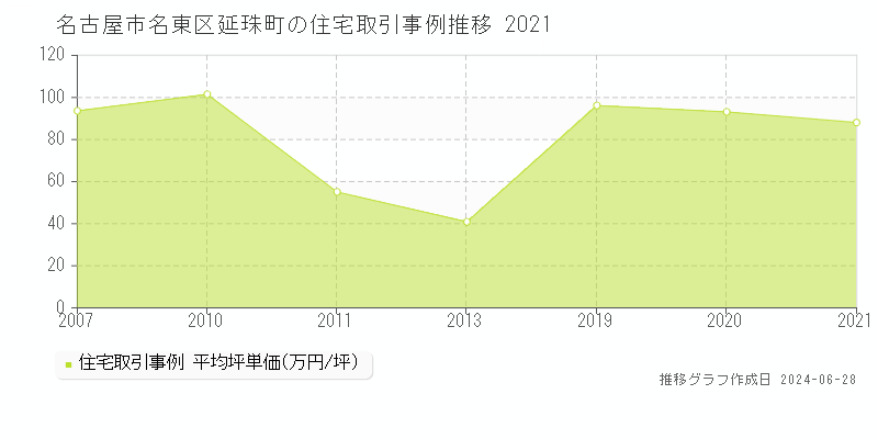 名古屋市名東区延珠町の住宅取引事例推移グラフ 