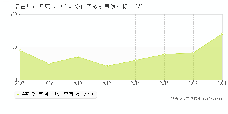 名古屋市名東区神丘町の住宅取引事例推移グラフ 
