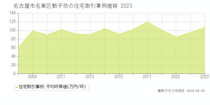 名古屋市名東区勢子坊の住宅取引事例推移グラフ 