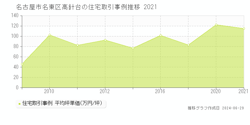 名古屋市名東区高針台の住宅取引事例推移グラフ 