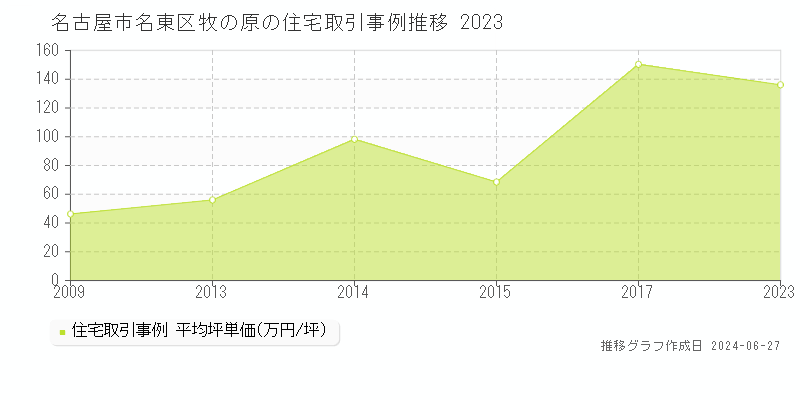 名古屋市名東区牧の原の住宅取引事例推移グラフ 