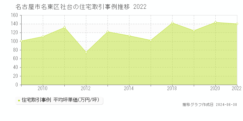 名古屋市名東区社台の住宅取引事例推移グラフ 