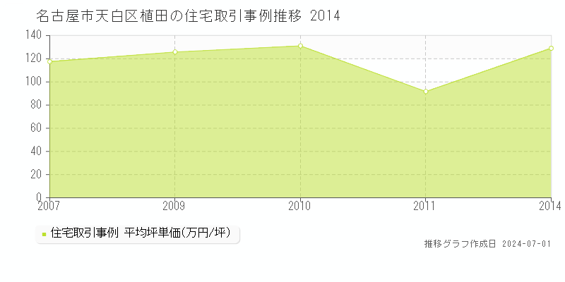 名古屋市天白区植田の住宅取引事例推移グラフ 