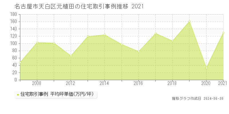 名古屋市天白区元植田の住宅取引事例推移グラフ 