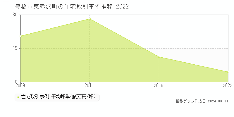 豊橋市東赤沢町の住宅価格推移グラフ 