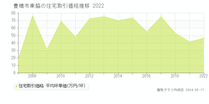 豊橋市東脇の住宅価格推移グラフ 