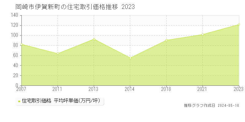 岡崎市伊賀新町の住宅価格推移グラフ 